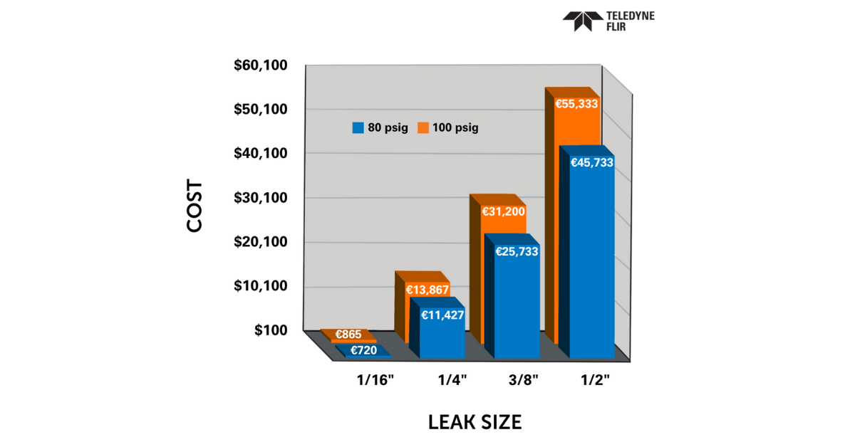 Cost-of-Compressed-Air-Leaks-Bar-Chart-Diagram-Teledyne-FLIR_1200x628.png